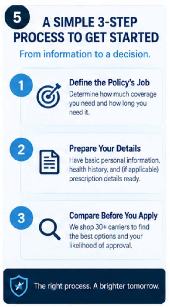 Three steps to get fast no exam life insurance quotes