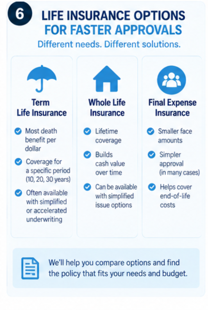 Comparison of term, whole life, and final expense insurance for no exam applicants