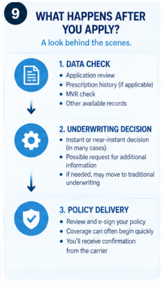 What happens after submitting a no exam life insurance application