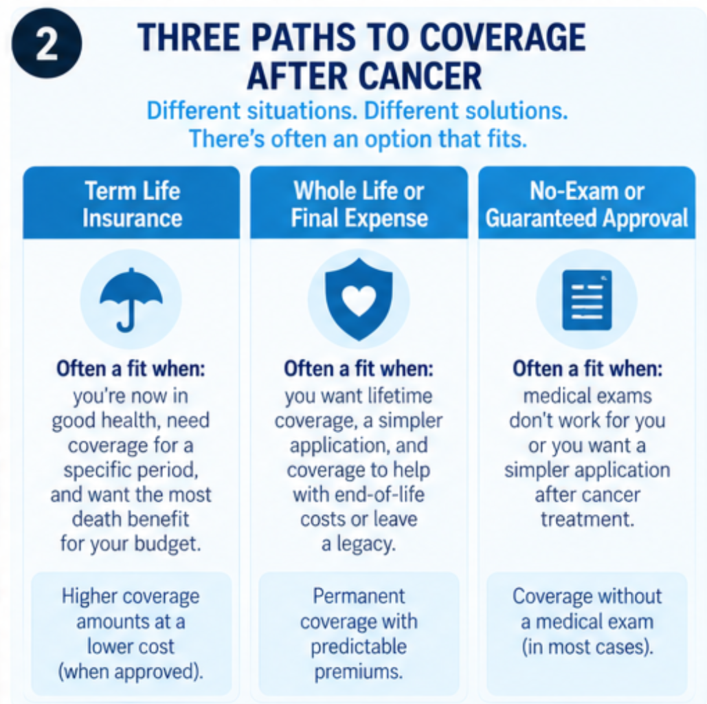 Life insurance paths for cancer survivors: term, whole life, and no-exam options