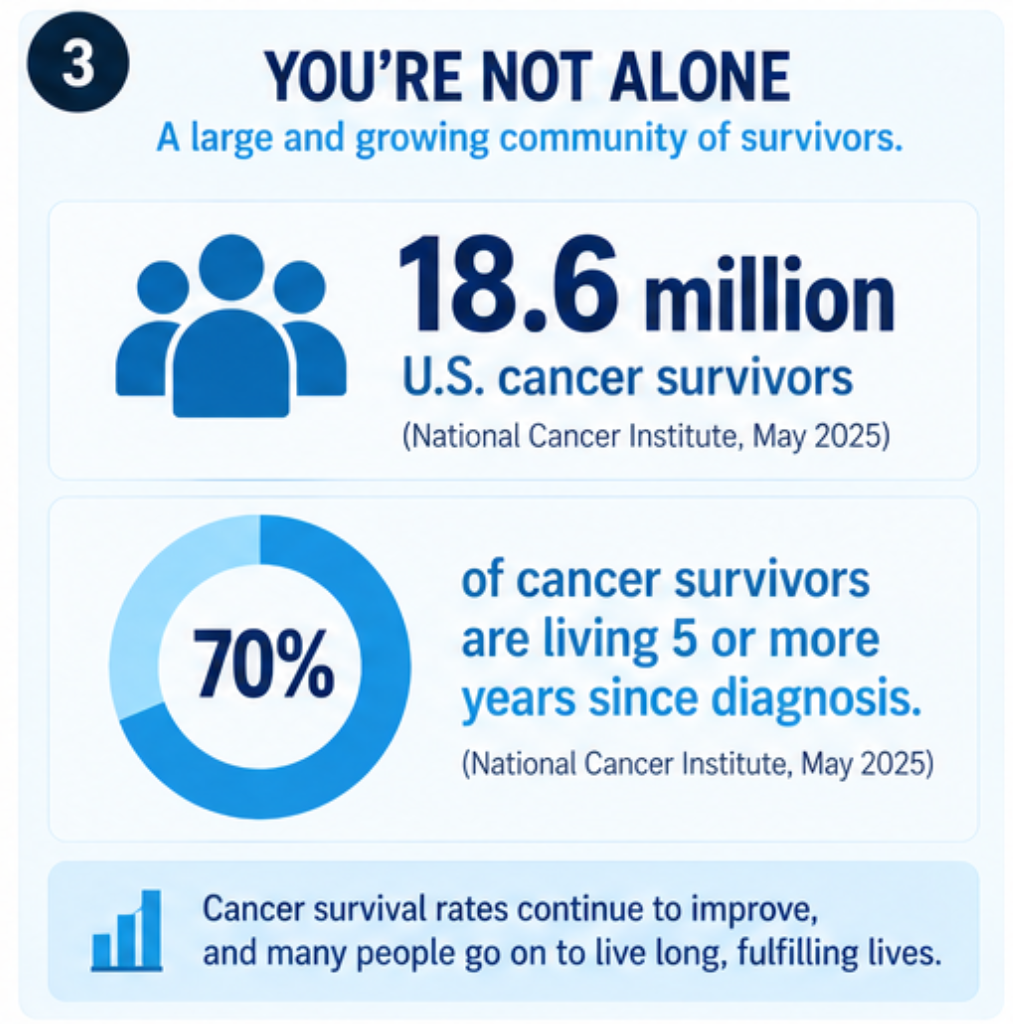 Statistic showing 18.6 million U.S. cancer survivors, 70 percent living five or more years after diagnosis