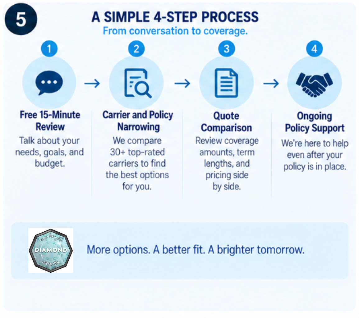 Steps in the mortgage protection quote process with Life Insured by Chris