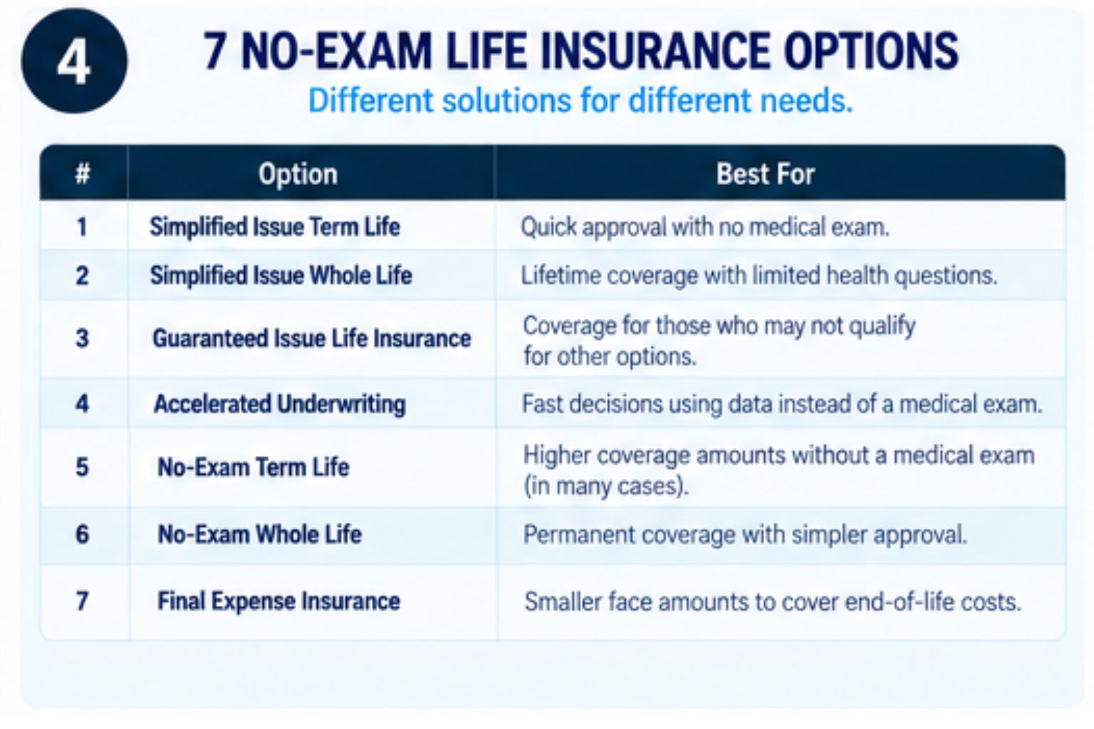 Seven fastest same-day life insurance options compared by best use case
