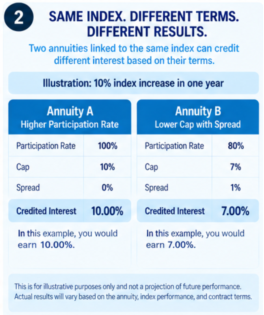 Illustration of how participation rate, cap, and spread change credited interest on a fixed index annuity