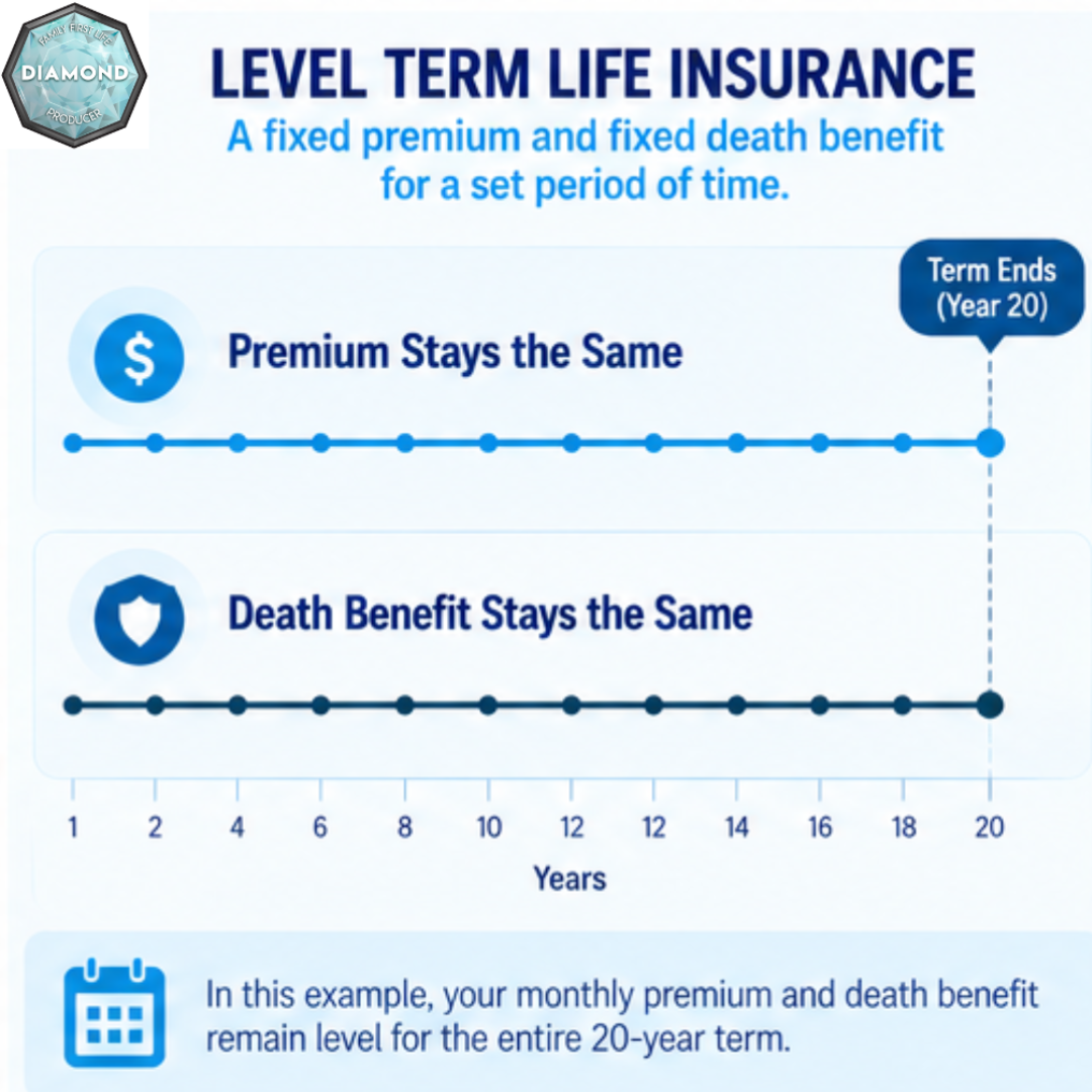 Chart showing how level term life insurance keeps premium and death benefit fixed for the entire term