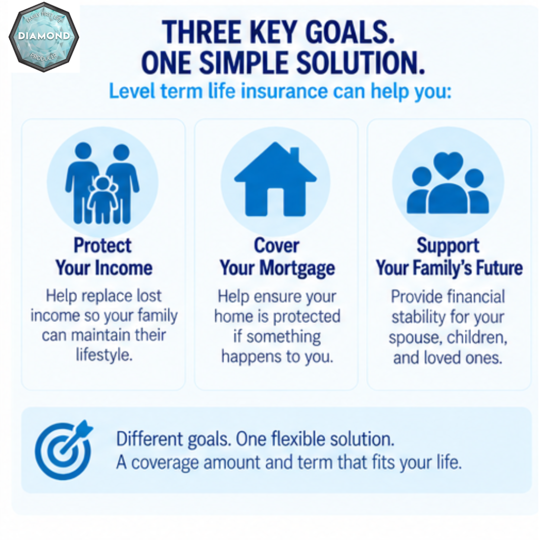 Common goals for level term life insurance: income protection, mortgage coverage, and family stability