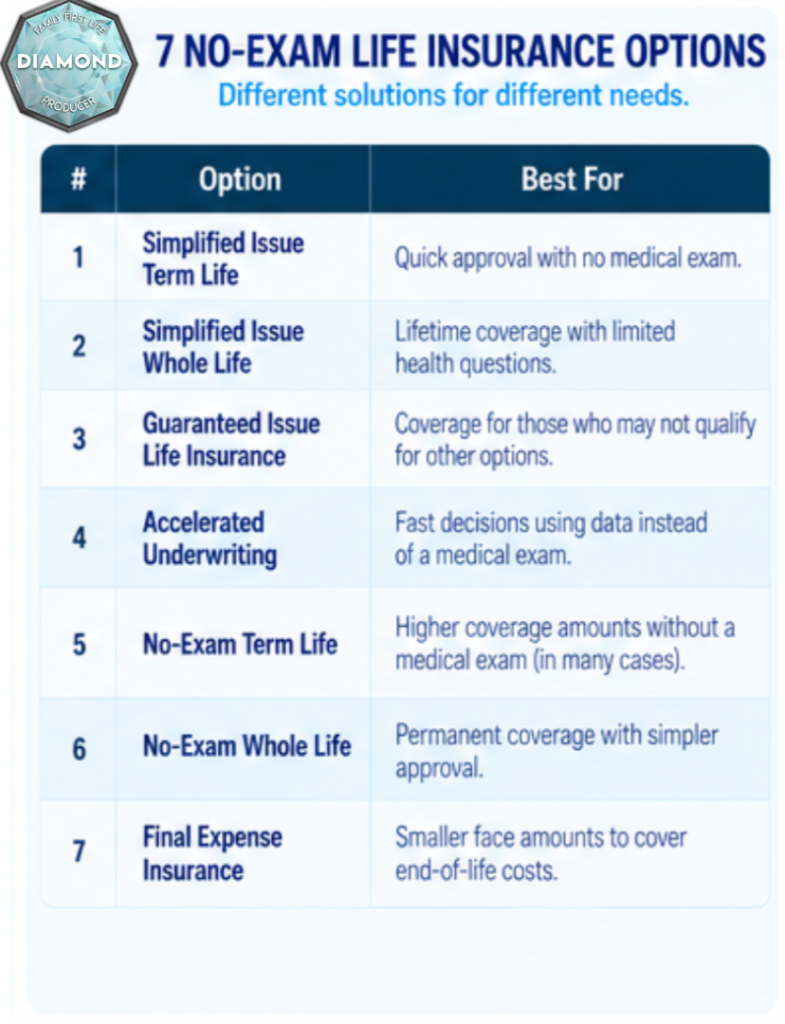 Seven same day life insurance options compared by best use case