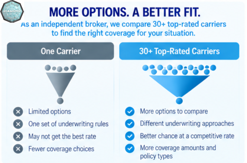 Comparing one insurer’s hypertension underwriting versus 30+ carriers through an independent broker
