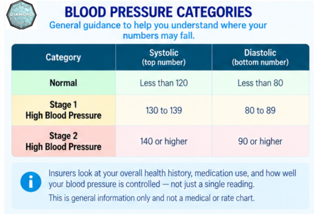 Blood pressure stages and how life insurers evaluate hypertension