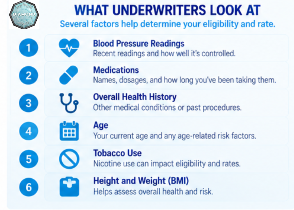 Factors life insurers review when underwriting applicants with high blood pressure