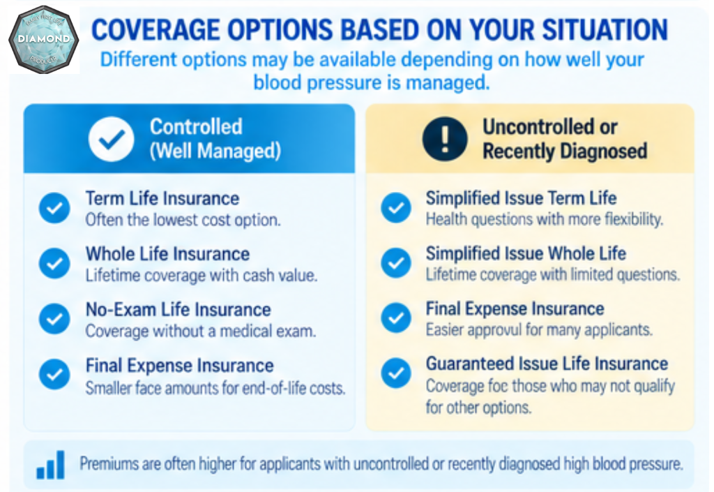 Life insurance options for controlled versus uncontrolled high blood pressure
