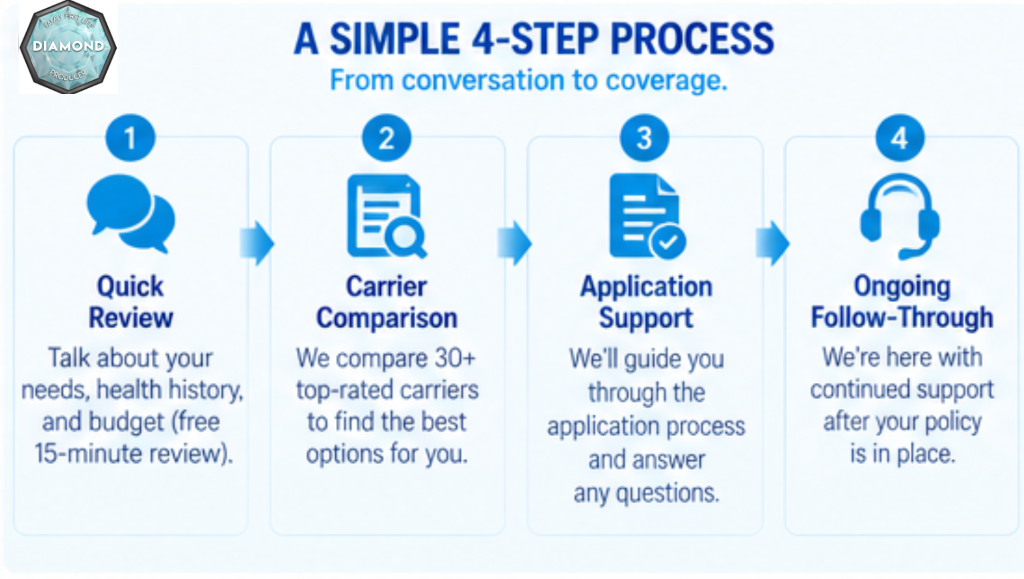 Four-step process for applying for life insurance with high blood pressure