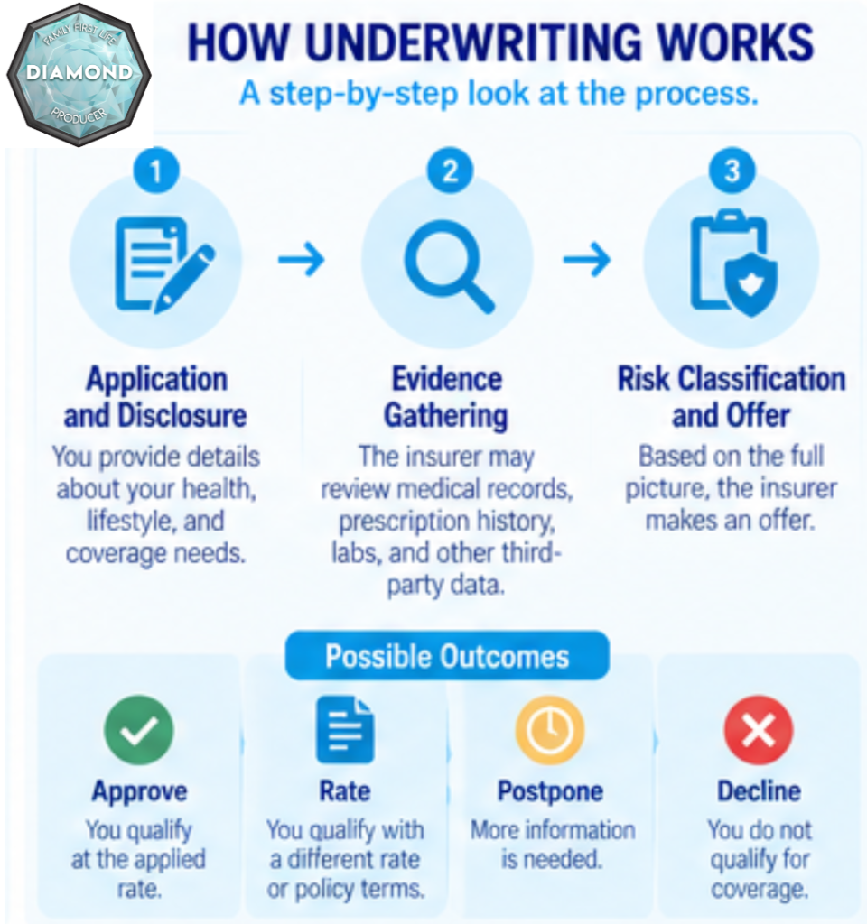 Three steps of high-risk life insurance underwriting from application to offer