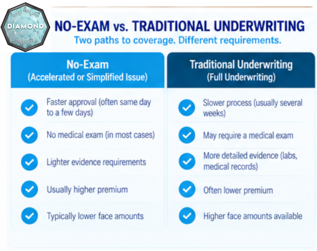 No-exam versus traditional underwriting for high-risk life insurance applicants