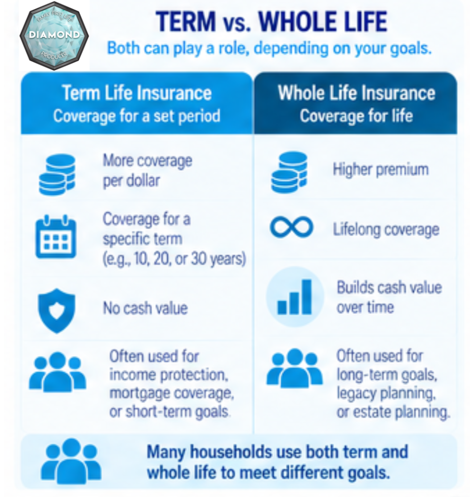 Term life versus whole life insurance for applicants with higher risk profiles