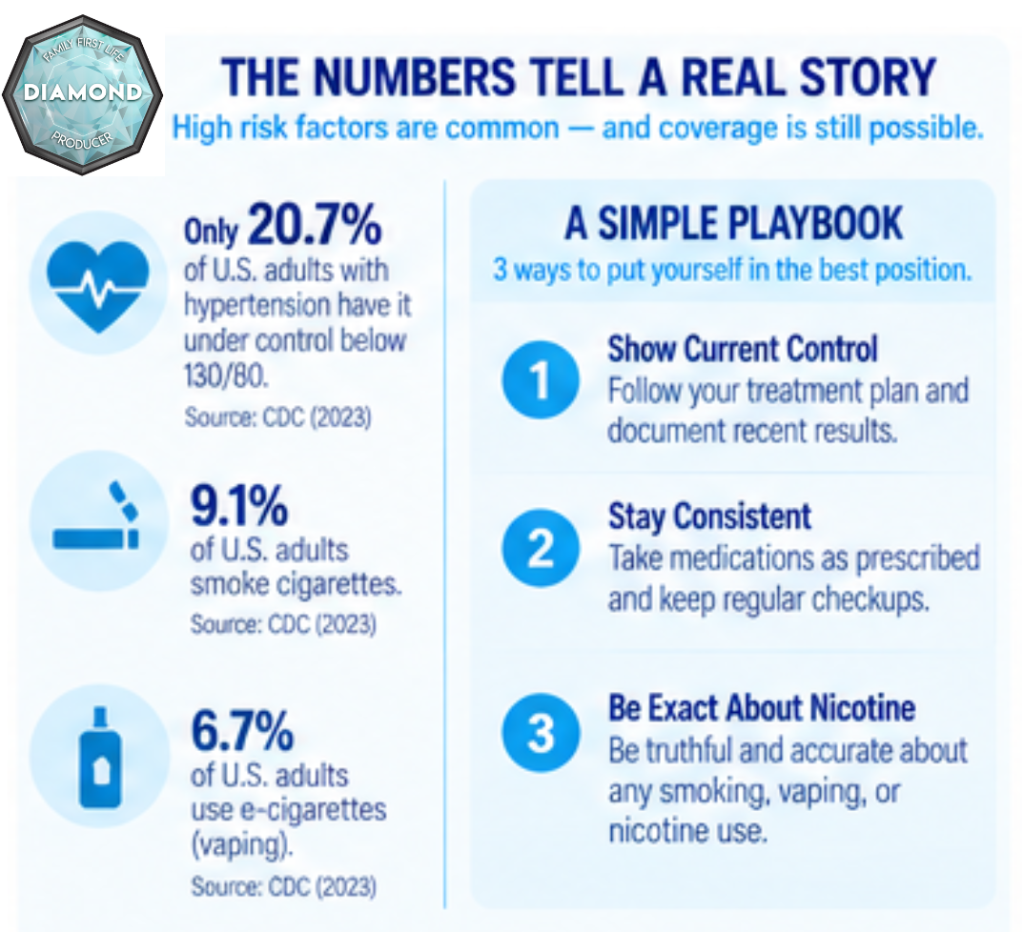 CDC statistics on blood pressure control and tobacco use that affect life insurance underwriting