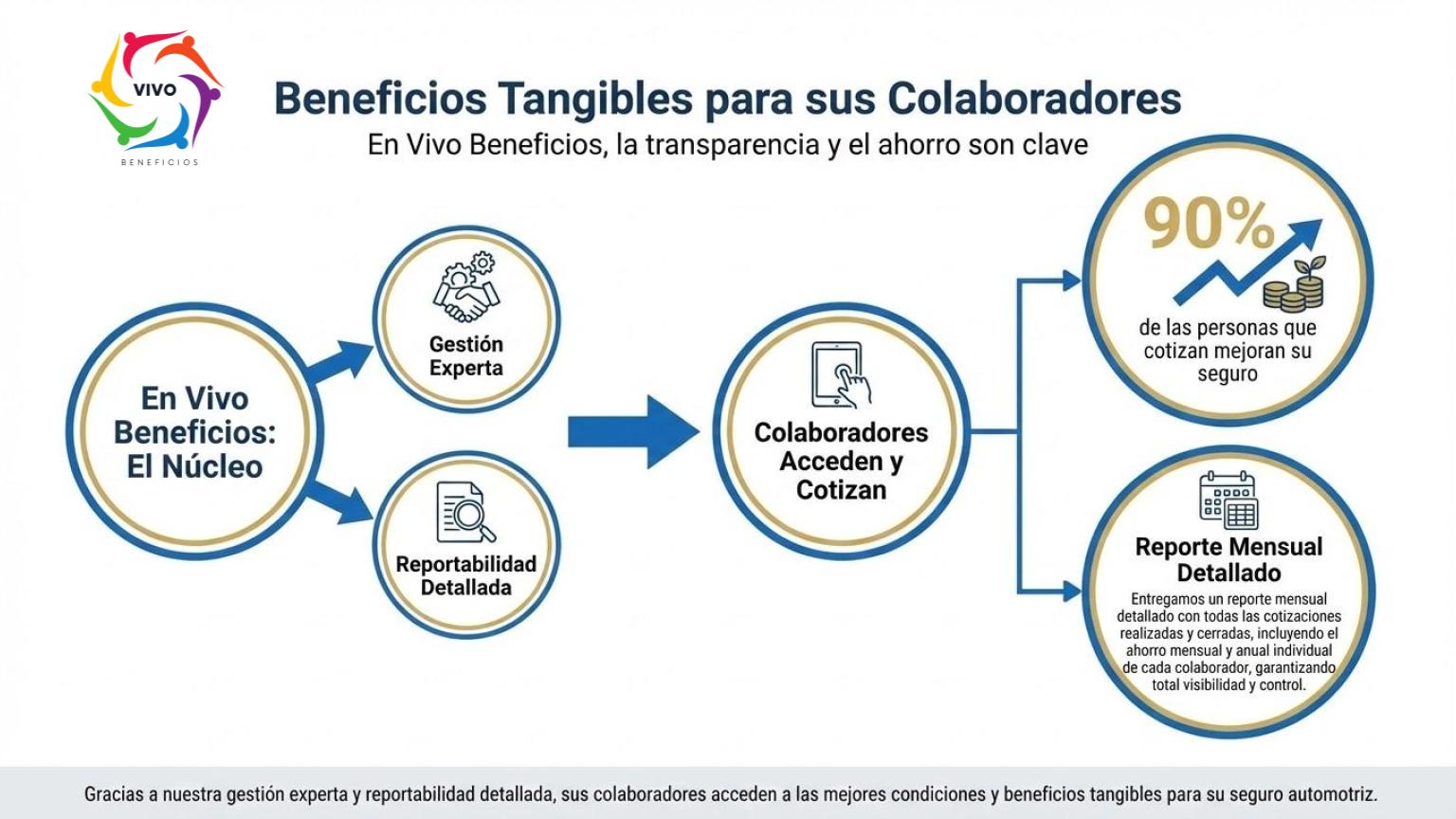 Beneficios Tangibles para los Colaboradores 