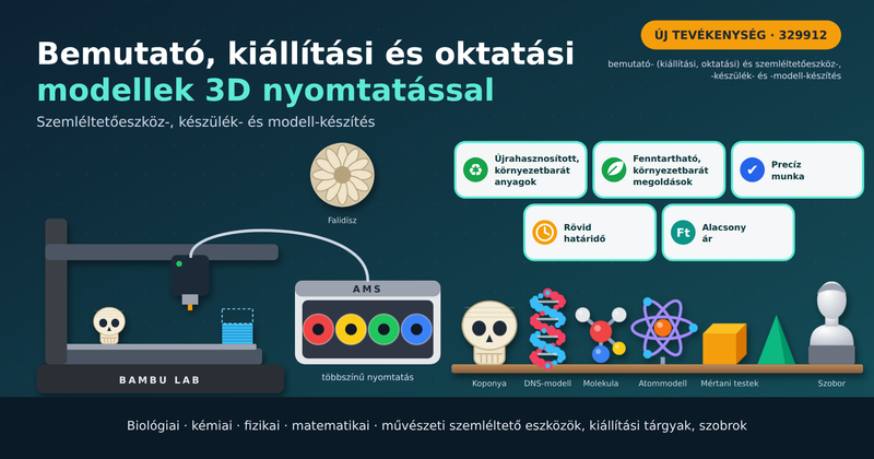 Bemutató- (kiállítási, oktatási) és szemléltetőeszköz-, -készülék- és -modell-készítés