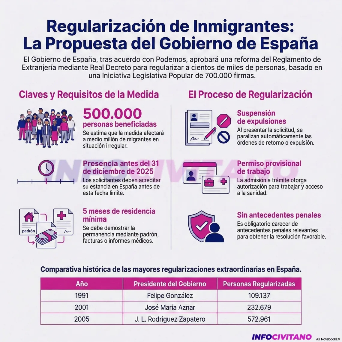 En qué consiste y a quiénes beneficiará la regularización de migrantes en España